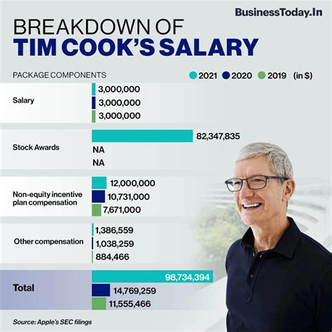 tim cook salary per month